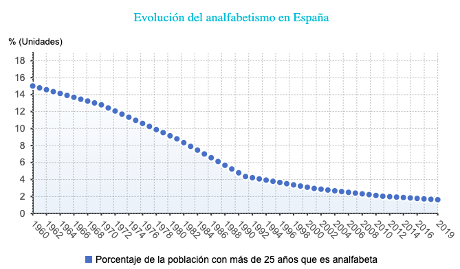 Изменение уровня безграмотности в Испании