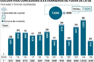 1157 россиян получили «золотую визу» в Испании