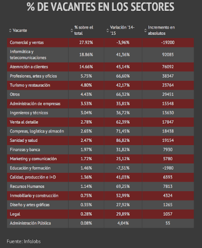 Самые востребованные профессии