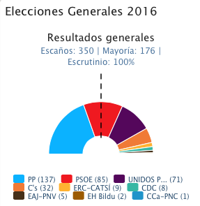 Результаты выборов в Испании